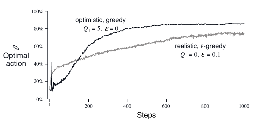 optimistic_initial_value